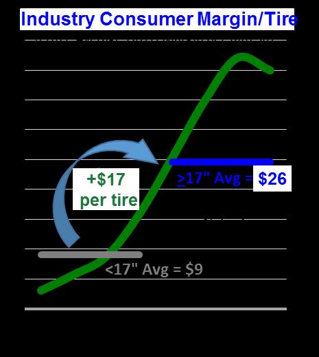 Industry Mix (a) Trend towards larger, more complex rim sizes driven by OE over last several years Benefit to replacement