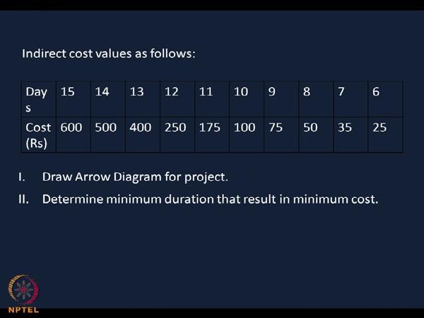 (Refer Slide Time: 46:46) Similarly, I am given what is the normal cost and what is the crash cost?