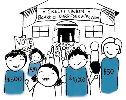 10. Your Wallet Size Doesn t Affect Your Say! Credit unions are the purest type of financial cooperative, guaranteeing one vote per accountholder.