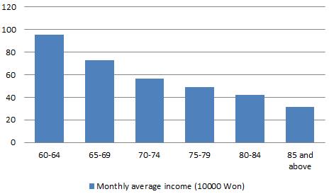 ii) Age difference Looking at age, monthly income declines rapidly with the increase of one s age in South Korea: elders between 60 and 64 years old receive three times more than those above 85 years