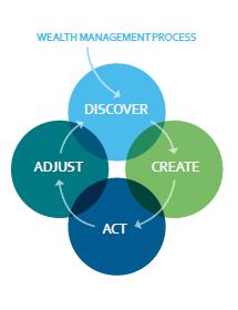 The Comprehensive Analysis and Investment Process DISCOVER Our relationship begins with a thorough understanding of you your needs, your lifestyle and family, and your goals for the future.