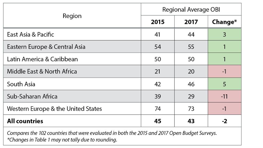 of this biennial assessment of the strength of budget accountability systems in countries around the world. IBP evaluated 115 countries across six continents in the OBS 2017.