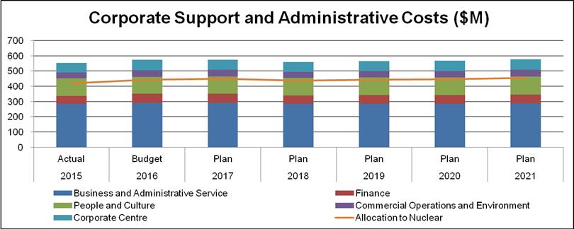 Support Services Costs Support services costs assigned & allocated to the nuclear business are relatively