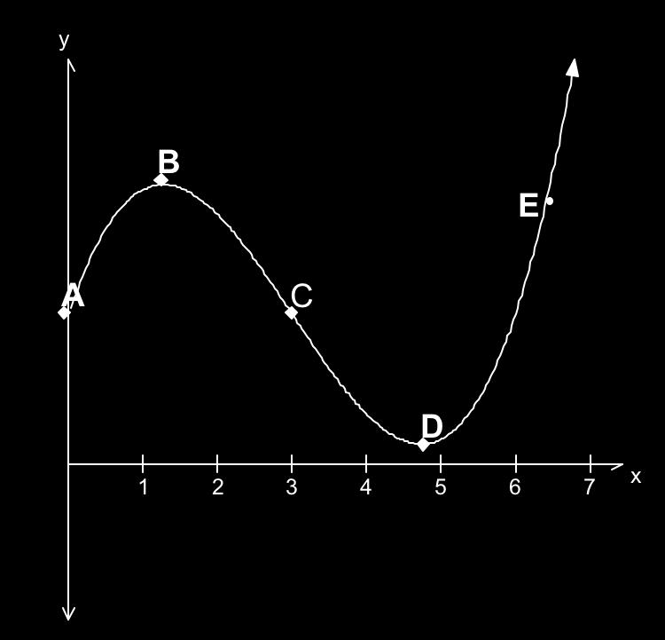 . Velocity, Acceleration, and Second Derivatives BLM -7.. (page ) 6. The graph shows the position function of an object. a) At what point(s) on the graph is the velocity 0?