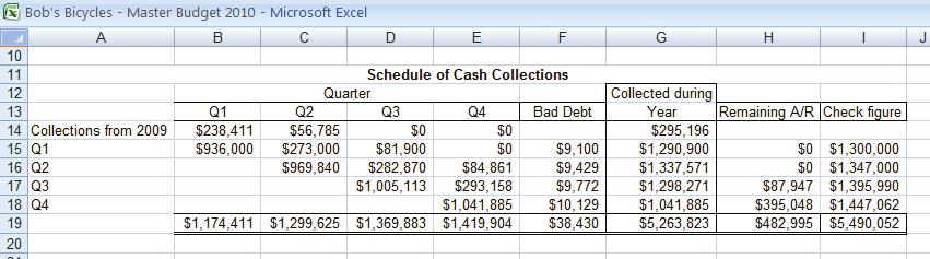 BUDGETING Figure 2: Schedule of Cash Collections details of operations and profitability of the company, of course, but their primary short-term goal is to assess how well the company is making money