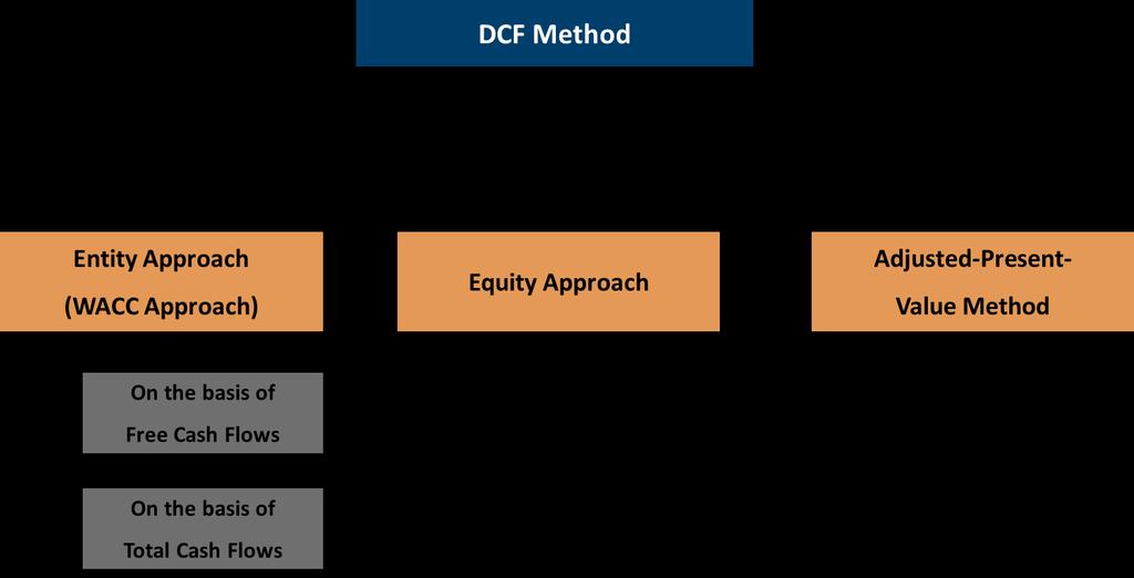 Overview of DCF