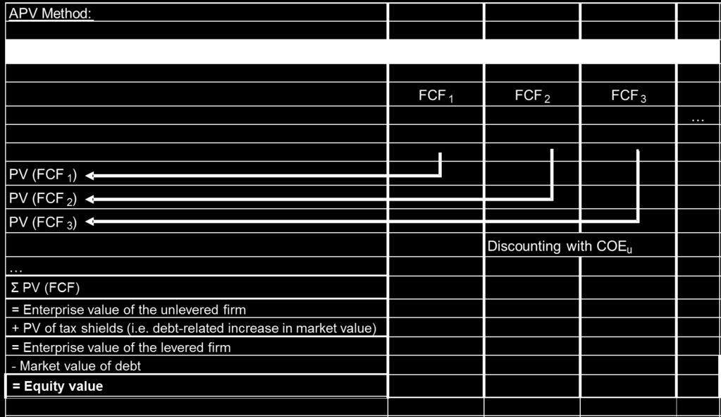 Overview of DCF methods (2) Adjusted-Present-Value