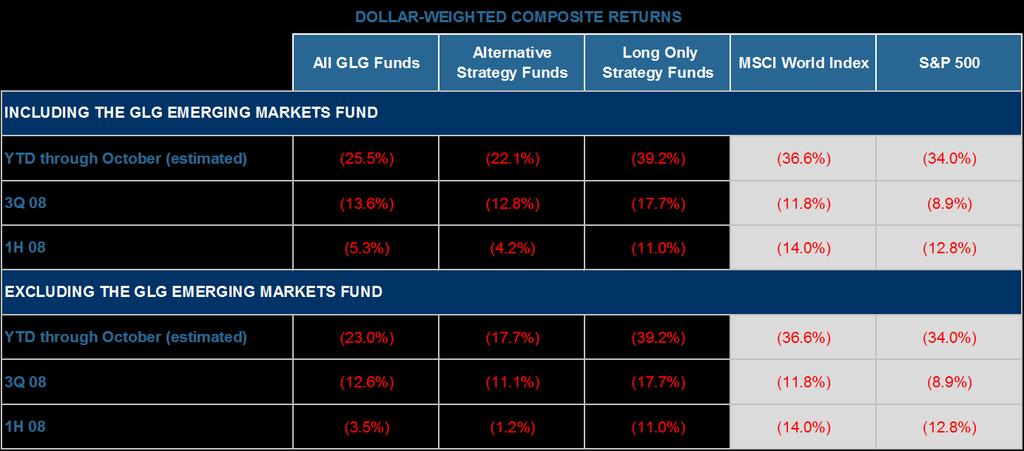 2008 PERFORMANCE Note: Dollar-weighted average returns are calculated as the composite performance of all constituent funds, weighted