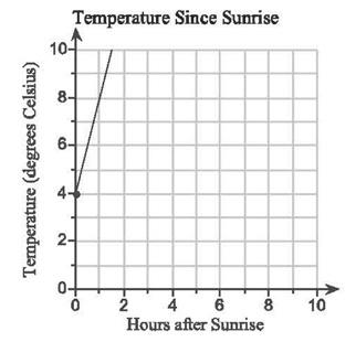 5. The line models the temperature on a certain winter day since sunrise. a) What is the y-intercept of the line? b) What does the y-intercept represent? A. the rate the temperature decreases B.