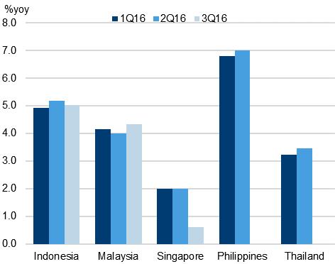 growth Chart 2: Asean