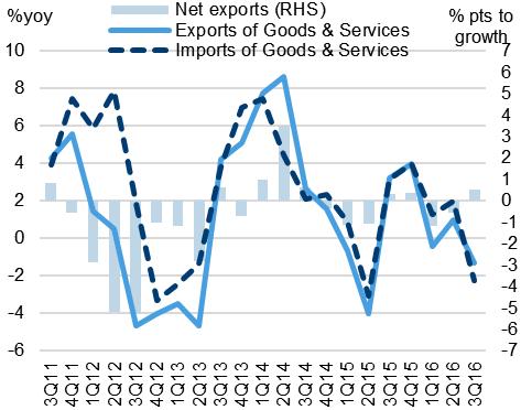 Net exports Chart 5:
