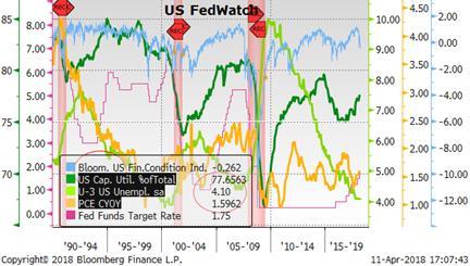 The Week s Macro Indicators US Fed under Chairman Powell is unlikely to diverge from its data-driven approach to setting the Fed Fuds target rate. The market is pricing in a 88.
