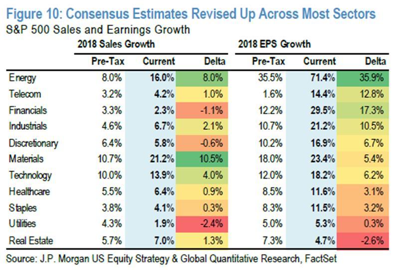 Earnings and Sales Growth Expectations GS vs Consensus