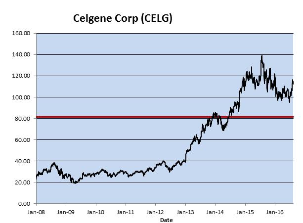The graph below illustrates the performance of Celgene Corporation from January 1, 2008 to September 20, 2016, based on the Initial Stock Price of $108.42.
