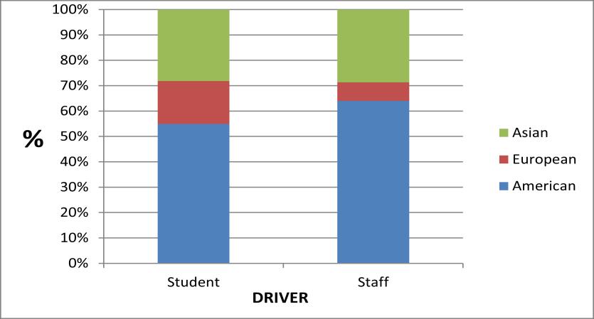 K) Create a segmented bar chart for the conditional distribution of Driver. L) Is there an association between Origin and Driver? Provide statistical evidence to support your claim.
