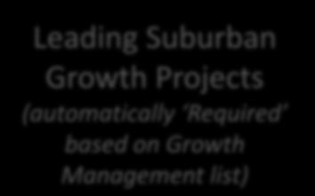 Prioritized List Leading Suburban Growth Projects