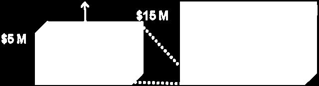 up to $15 million. The layers to $200M continue to be placed on a three year basis in 2011.