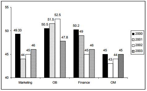 1. From which area did the faculty member retire? (1) Finance (2) Marketing (3) OB (4)OM 2.