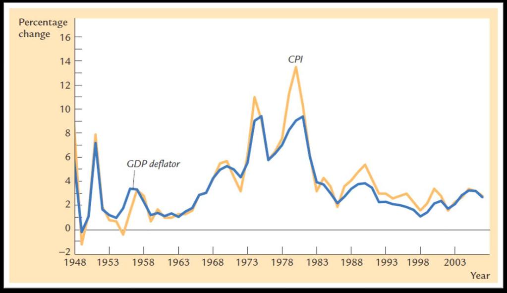 CPI vs. GDP deflator Why CPI overstates while GDP deflator understates?