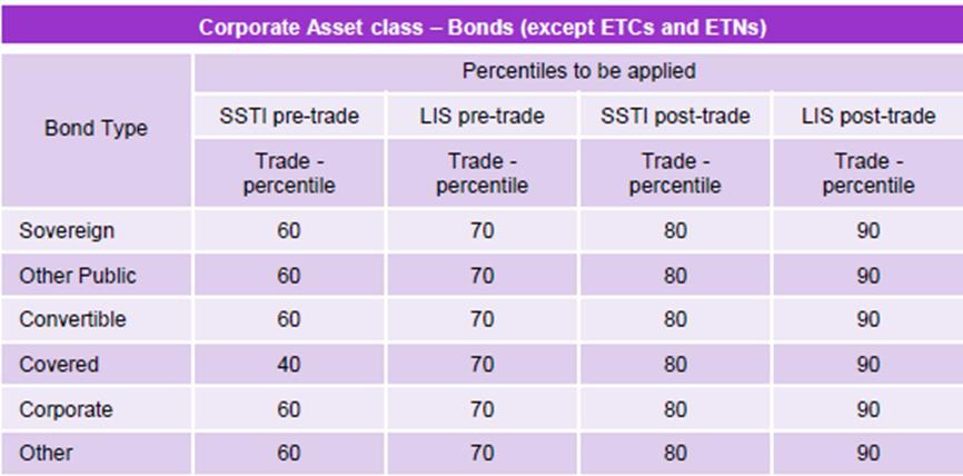 MIFID II TRADE TRANSPARENCY: SIZE WAIVERS FOR LIQUID INSTRUMENTS For bonds deemed to be liquid, pre-trade transparency requirements (i.e., the publication of bids and offers) apply to trading on an organised venue.