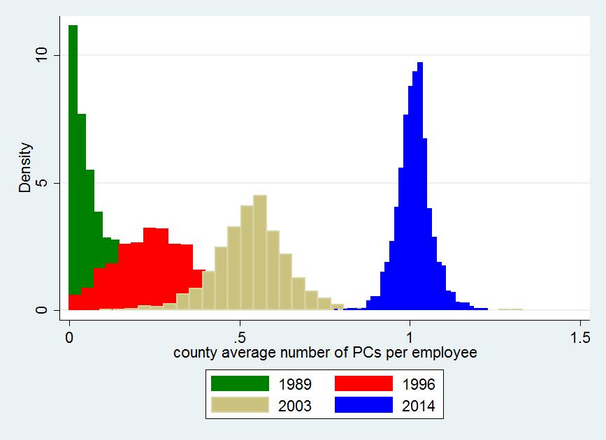 Figure 3: Distribution of PCs by year Notes: PCs per employee is winsorized at top 2% (establishment level) before taking