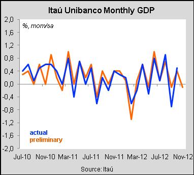 In short, economic activity has advanced in October following contraction in September. For November, the preliminary reading for Itaú Unibanco monthly GDP suggests slight decline.