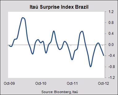 Mexico: Negative Surprises After 13 straight months in positive territory, Itaú Surprise Index Mexico (Bloomberg: ITMRMI) came down steeply to -0.40 points.