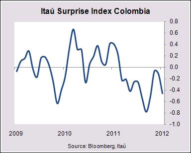 Colombia: Just a Cyclical Slowdown The strongest disappointments in economic activity have come from Colombia.