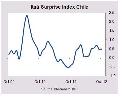 Luka Barbosa Economist CHILE - Central Bank Leaves the Policy Rate Unchanged in December - Itaú As widely expected, Chile's central bank left the policy rate unchanged, at 5.0%.