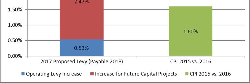2018 Proposed Levy Increase The City s operating levy increase is proposed to increase 0.53% or $7,646.