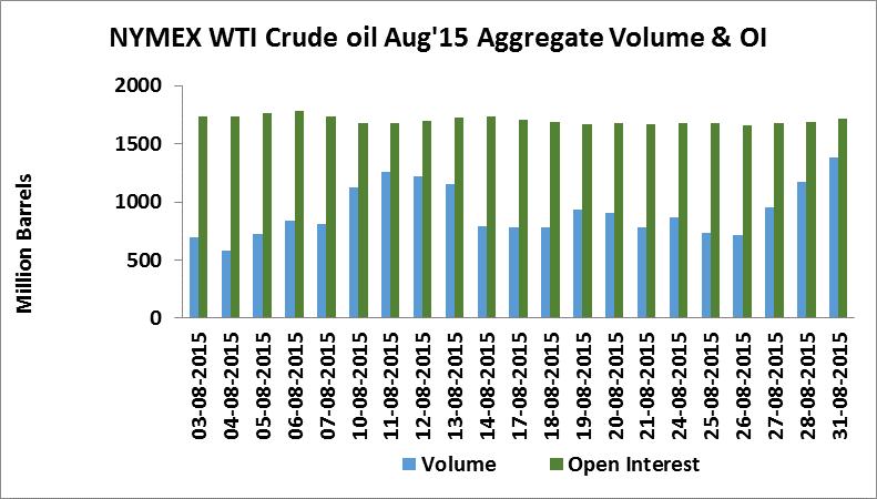FUTURES TRADING OVERVIEW MCX crude oil contract aggregate average daily volume for August 2015 was 23.63 mn. barrels 