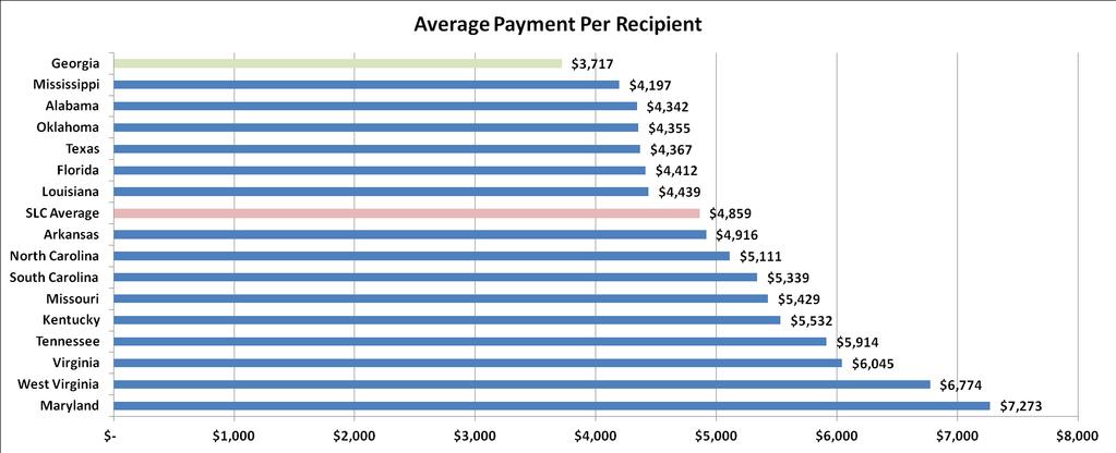 Average Medicaid Payment
