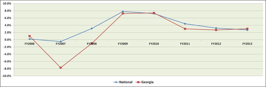 Georgia Compared to National Trend Percentage Change in Medicaid