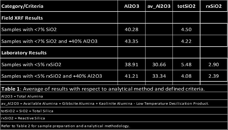 Table 1: Average Results from Field XRF and Laboratory Samples The results from the initial laboratory samples suggest the field XRF results for total Al2O3 are on average 3.