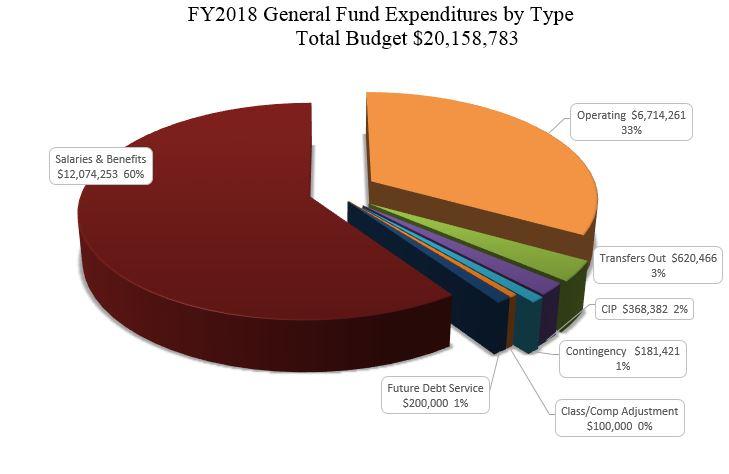 Other Sources & (Uses) Original Requested Recommended Approved % of FY15 FY16 FY17 Change Transfer Out - CIP Fund (417,625) (378,546) (443,950) (443,950) (368,382) (368,382) Transfer Out - E911 Fund
