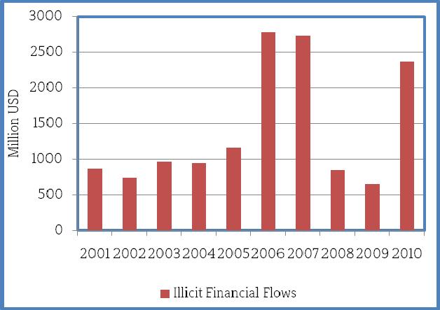 Figure 4: Illicit Financial Flow (HMN and GER Non-Normalised) Source: Global Financial Integrity, December 2012 Legal tax payer pays 25 percent in the first year, whereas illegal tax payers pay 10