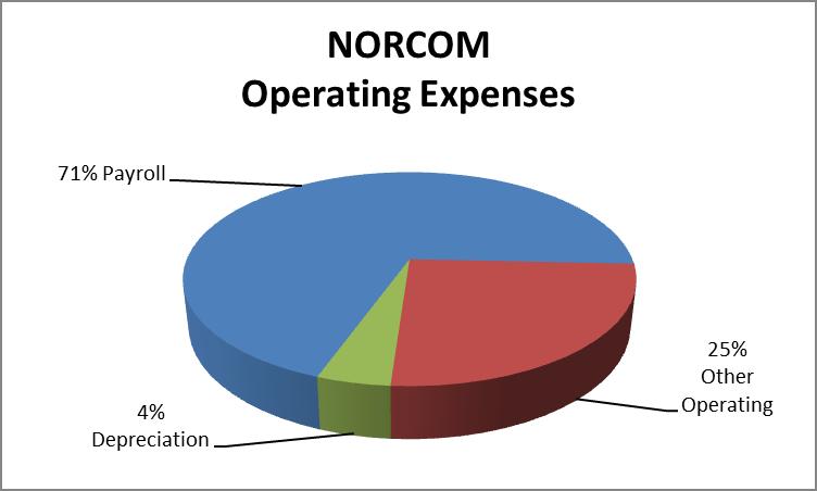 Expense Operating expenses increased 10% and is directly attributed to over $330,000 in unanticipated expenses for meeting facilitators, SQL Licensing, network services and an upgrade to our TriTech