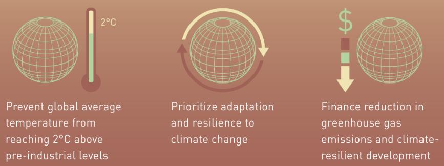 At Paris in December 2015, governments agreed that in strengthening the response to climate change, all financial flows public and private must be consistent with the twin goals of keeping global