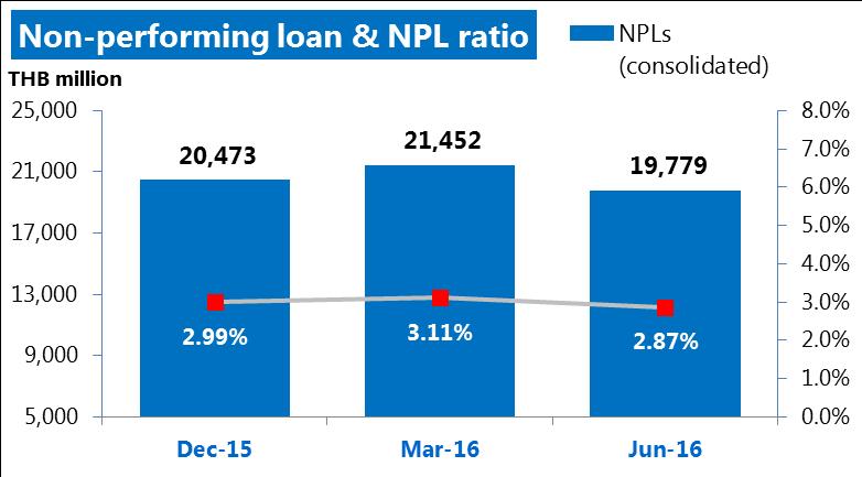 mn. or 2.87% of total loans NPLs: 19.7 bn From total NPLs of THB19.