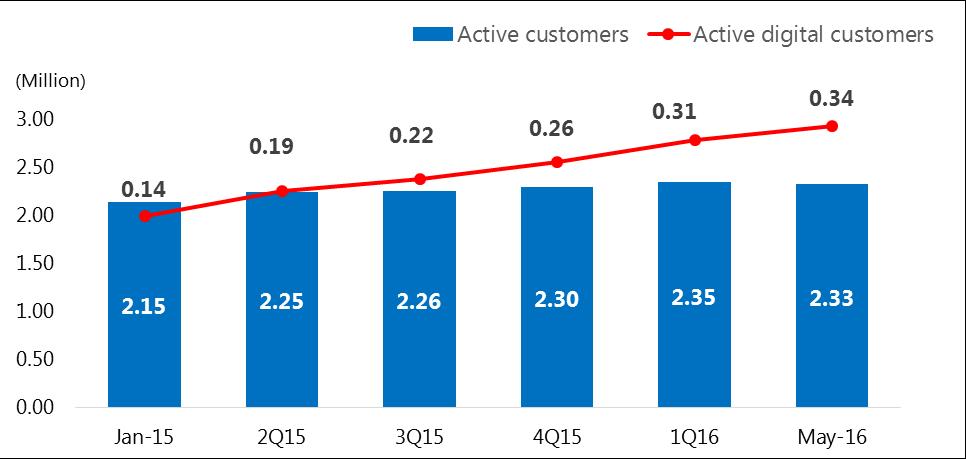 Digital banking plays more important role No. of transaction by channels +105.4% YoY -6.1% YoY +0.9% YoY Evidence shows digital customers have higher product holding than average No.
