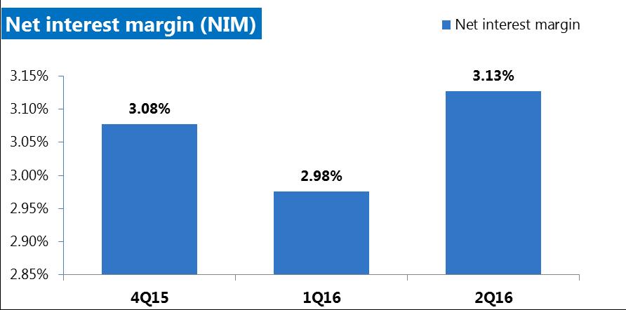 Margin improvement supported by well-managed funding cost NIM increased 15 bps QoQ to 3.