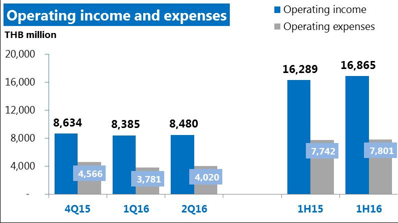 Operating costs were well-managed +1.1% +6.3% +3.5% +0.8% Total operating income rose 1.1% QoQ Operating expenses rose 6.3% QoQ. Key factors were; Lower personnel expense by -3.