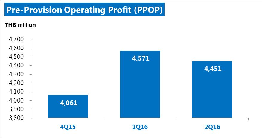 Pre-provision operating profit grew 4.8% in 1H16-2.