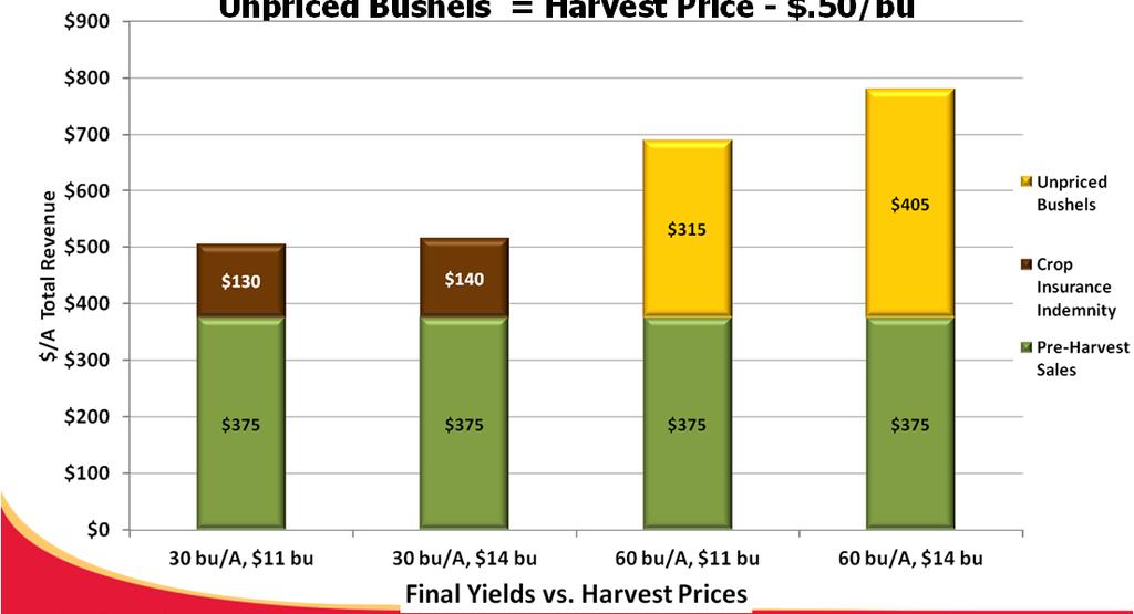 Soybean Revenue Protection @ 80% Final Yield: 30 bu/a vs. 60 bu/a Price: $13/bu Projected, $11/bu vs. $14/bu Harvest Pre-Harvest Sales 30 bu/a @ $12.50/bu Unpriced Bushels = Harvest Price - $.
