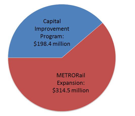 30 Capital Programs METRO s Capital Programs consist of METRORail Expansion (MRE) and the Capital Improvement Program (CIP). METRO's FY2014 Capital Programs $512.