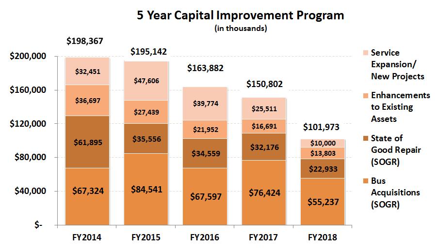 32 Capital Improvement Program (Non-MRE) The Capital Improvement Program (CIP) provides for the capital needs that are outside the scope of the METRORail Expansion (e.g. bus replacement, facility renovations, procurement of equipment, etc.