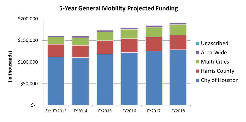 39 Projected Funding (in thousands) Est.