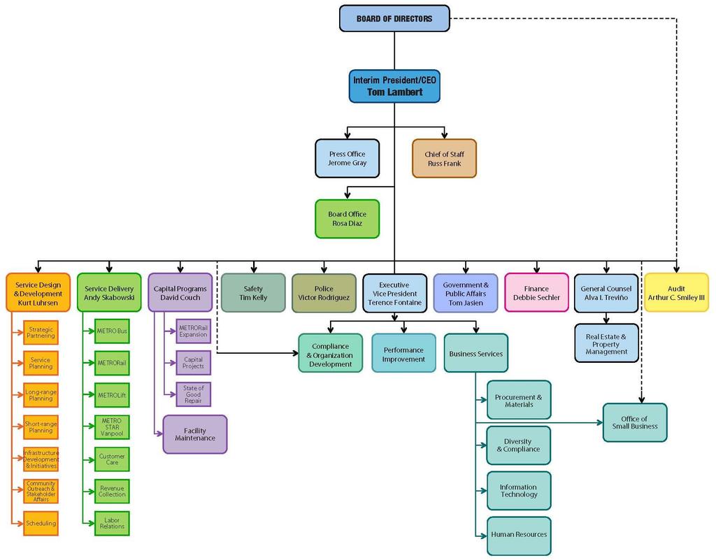 42 Department Summaries Note: This organizational chart reflects the budget structure as presented in