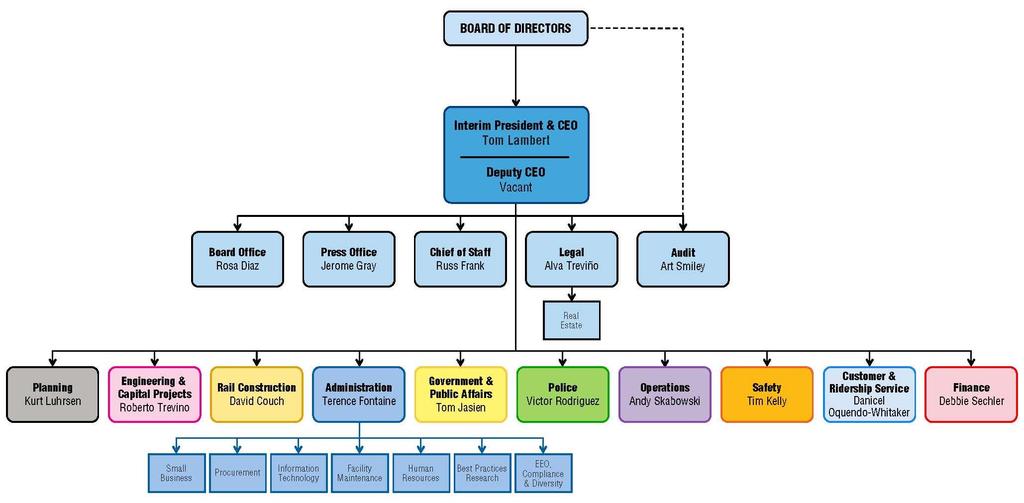 43 Note: This organizational chart does not reflect the budget structure as presented in this document.