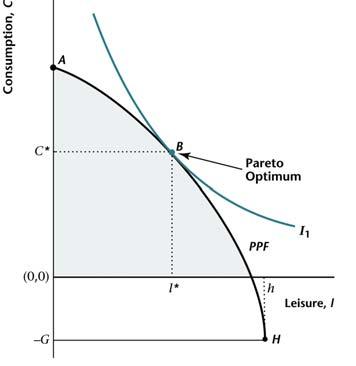 Competitive Equilibrium Competitive Equilibrium Y G=T π 1. AD line has w as slope, so at J: MP N =w and MRT=MP N =w. 2. Point J maximises profits because MP N =w 3.